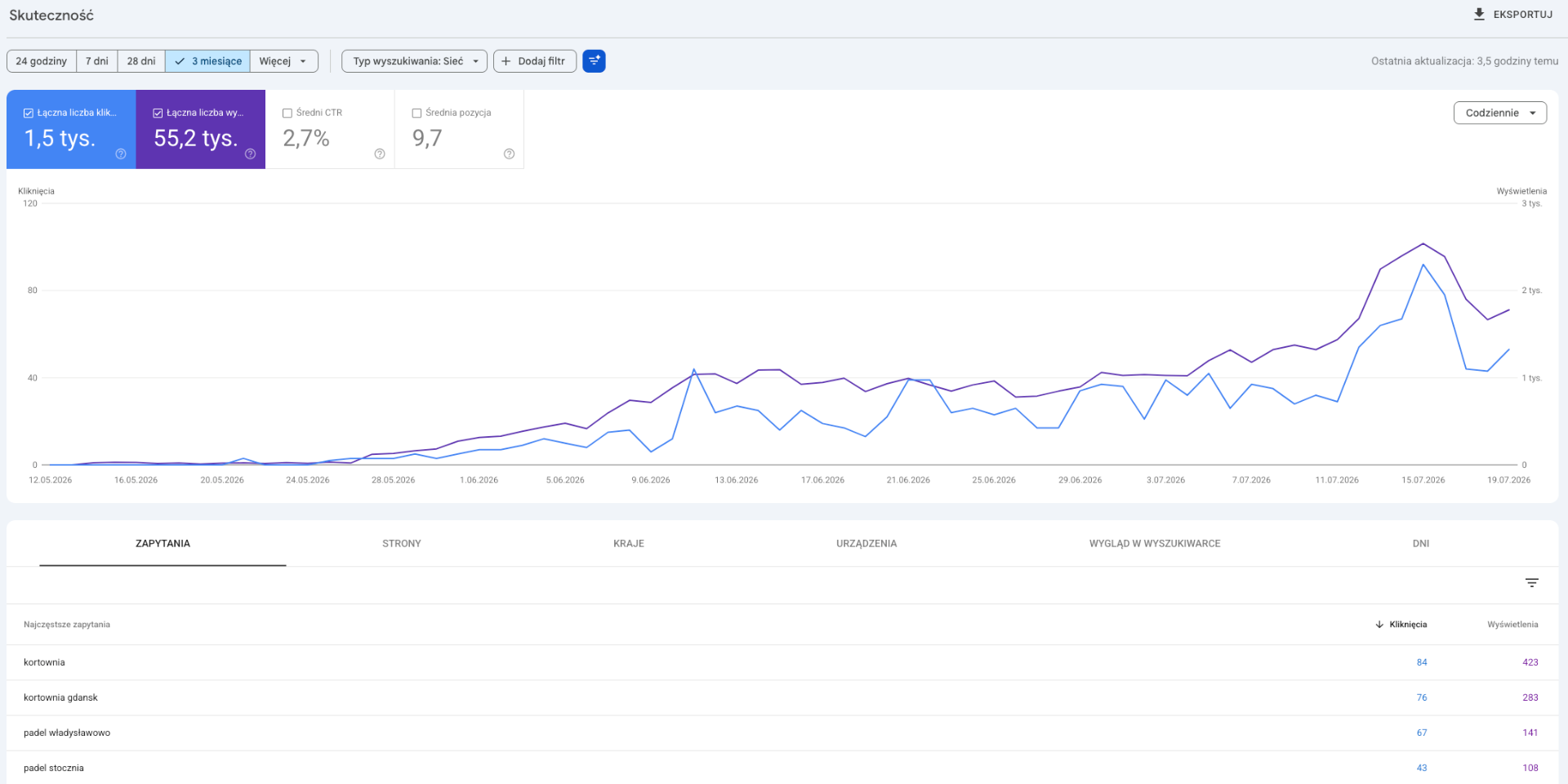 Wykres Google Search Console – wzrost kliknięć i wyświetleń dla obiektu padlowego w 3 miesiące