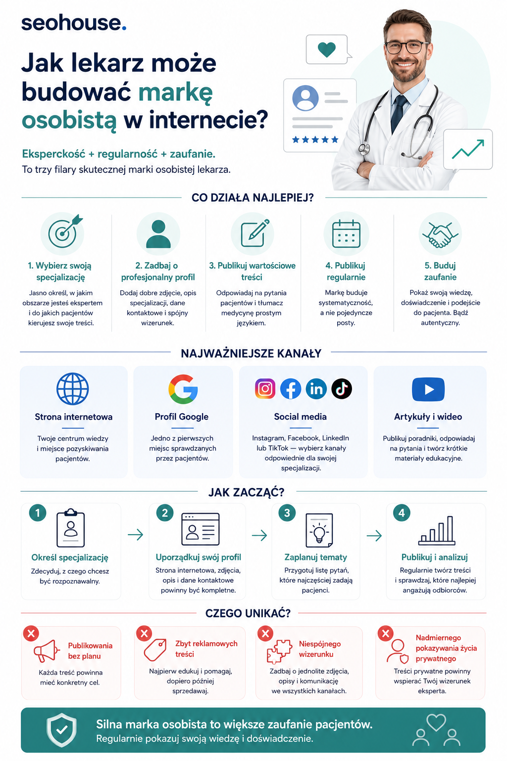 Infografika Jak lekarz może budować markę osobistą w internecie – 5 filarów (wybór specjalizacji, profesjonalny profil, wartościowe treści, regularność, budowa zaufania), najważniejsze kanały (strona, profil Google, social media, artykuły i wideo), 4 kroki startu oraz 4 błędy, których należy unikać