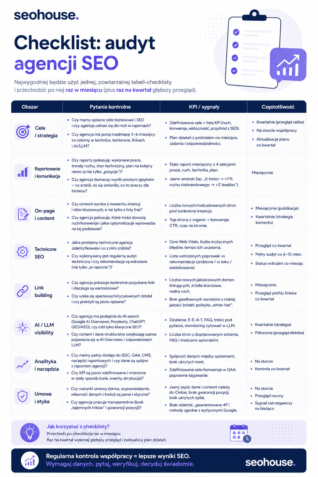 Checklist: audyt agencji SEO – tabela z 8 obszarami (cele i strategia, raportowanie, on-page i content, techniczne SEO, link building, AI/LLM visibility, analityka i narzędzia, umowa i etyka), pytaniami kontrolnymi, KPI i częstotliwością kontroli