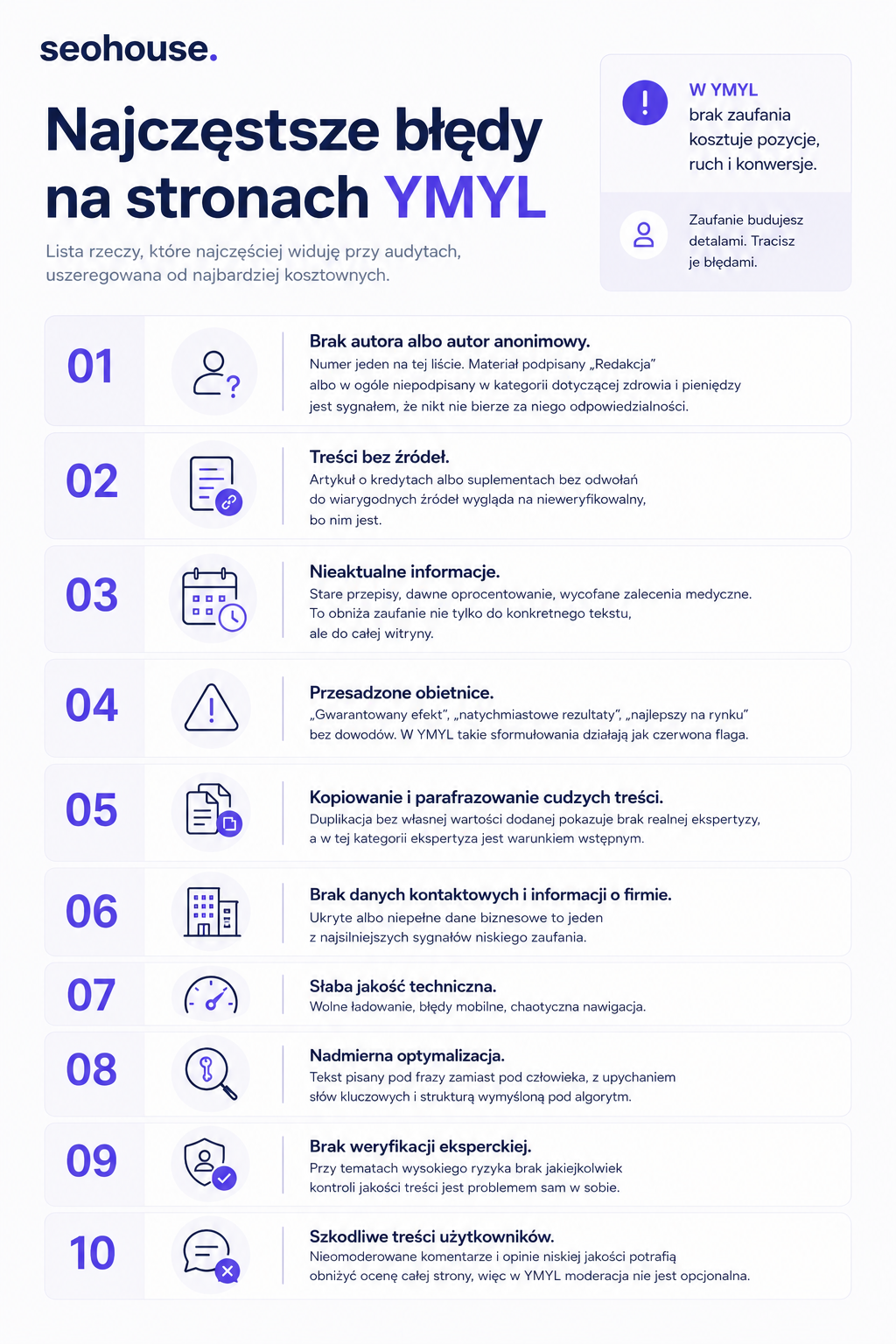 Najczęstsze błędy na stronach YMYL – infografika: brak autora, brak źródeł, nieaktualne informacje, przesadzone obietnice, kopiowanie treści, brak danych firmy, słaba jakość techniczna, nadmierna optymalizacja, brak weryfikacji eksperckiej, szkodliwe treści użytkowników