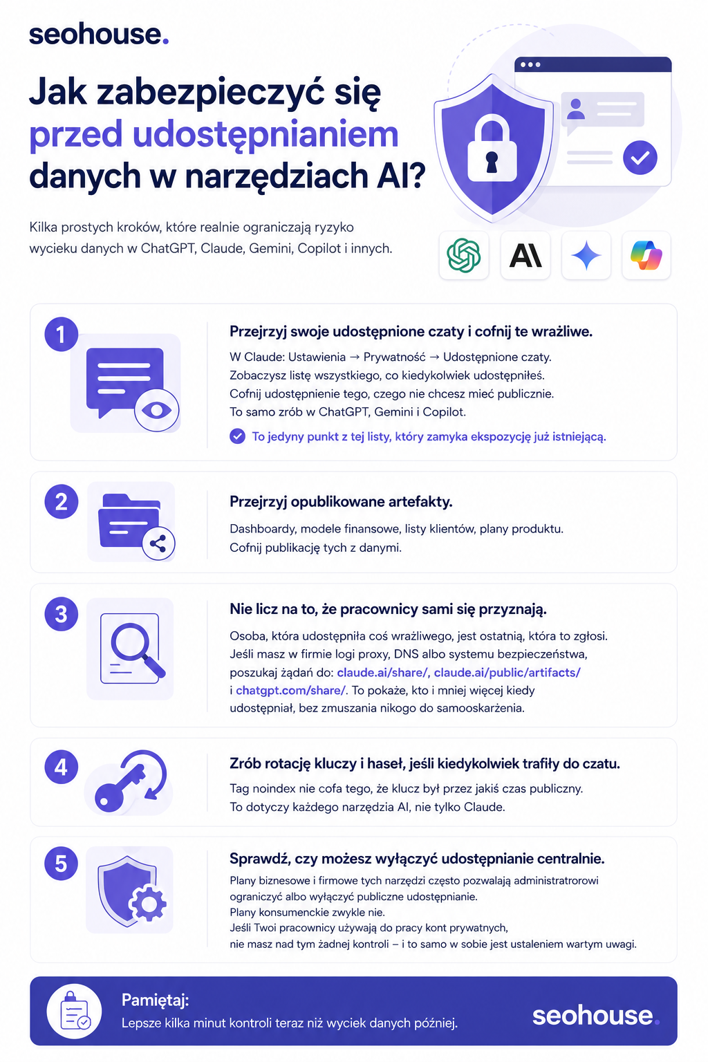 Infografika Jak zabezpieczyć się przed udostępnianiem danych w narzędziach AI – 5 kroków: przejrzyj udostępnione czaty w Claude, ChatGPT, Gemini i Copilot; przejrzyj opublikowane artefakty; sprawdź logi proxy zamiast pytać pracowników; zrób rotację kluczy i haseł; sprawdź, czy możesz wyłączyć udostępnianie centralnie