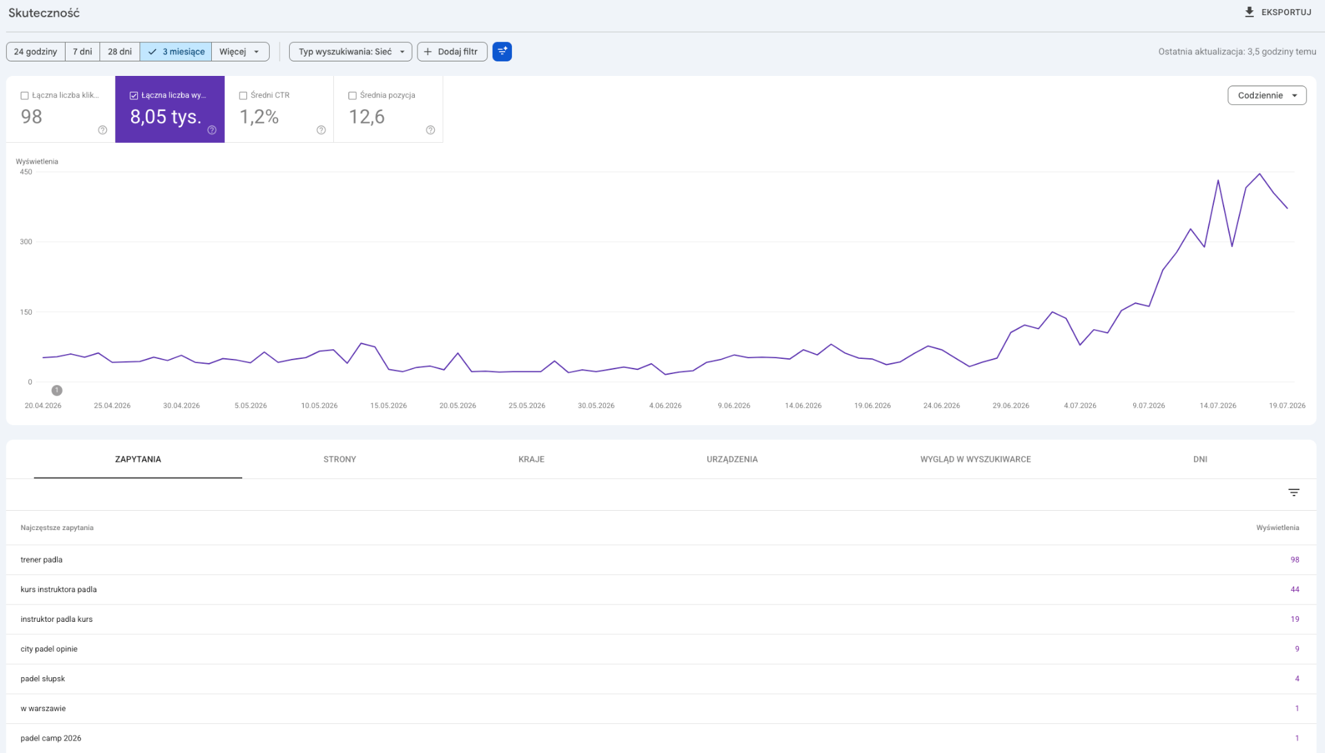 Google Search Console – wzrost wyświetleń dla fraz około padlowych (trener padla, kurs instruktora)