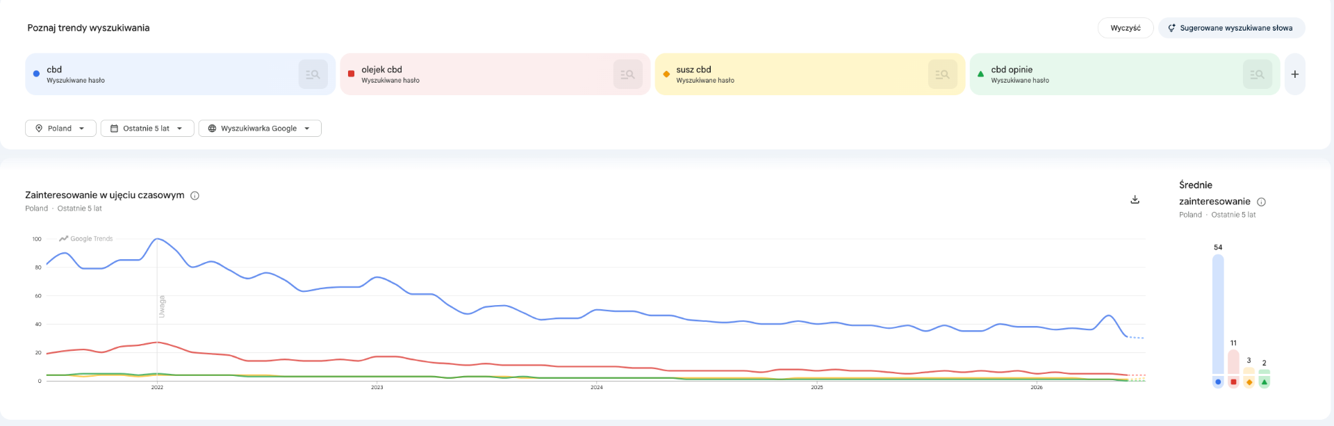 Google Trends Polska – porównanie fraz cbd, olejek cbd, susz cbd i cbd opinie w ostatnich 5 latach