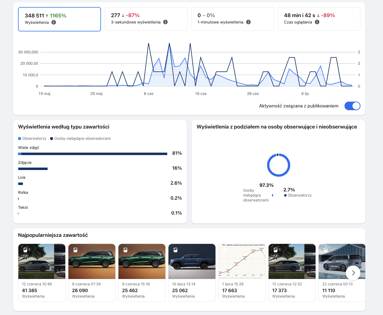 Statystyki social media portalu o chińskich samochodach – 348 511 wyświetleń i wzrost o 1165%