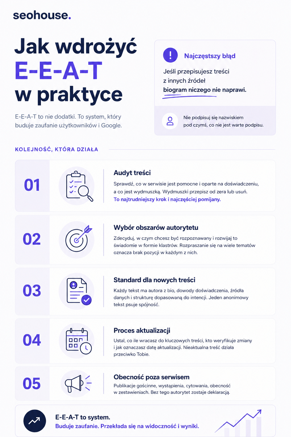 Jak wdrożyć E-E-A-T w praktyce – infografika: audyt treści, wybór obszarów autorytetu, standard dla nowych treści, proces aktualizacji, obecność poza serwisem