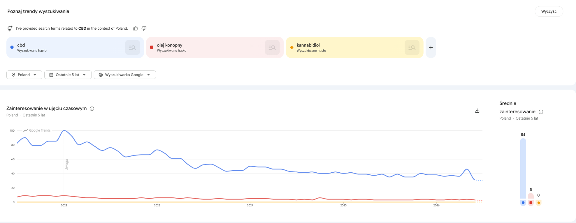 Google Trends Polska – porównanie cbd, olej konopny i kannabidiol – klienci nie używają nazwy substancji