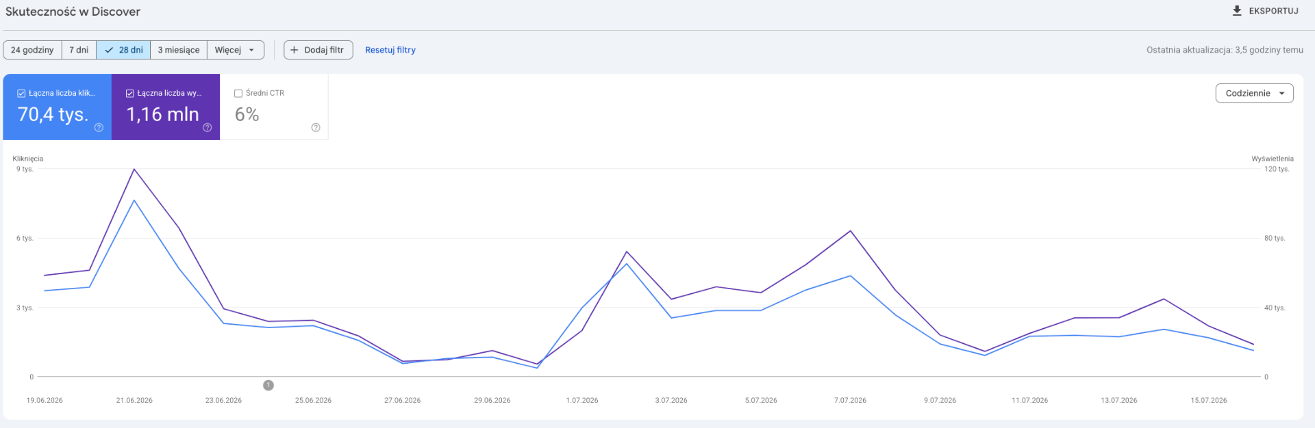 Statystyki Google Discover portalu o chińskich samochodach – 70,4 tys. kliknięć i 1,16 mln wyświetleń w 28 dni