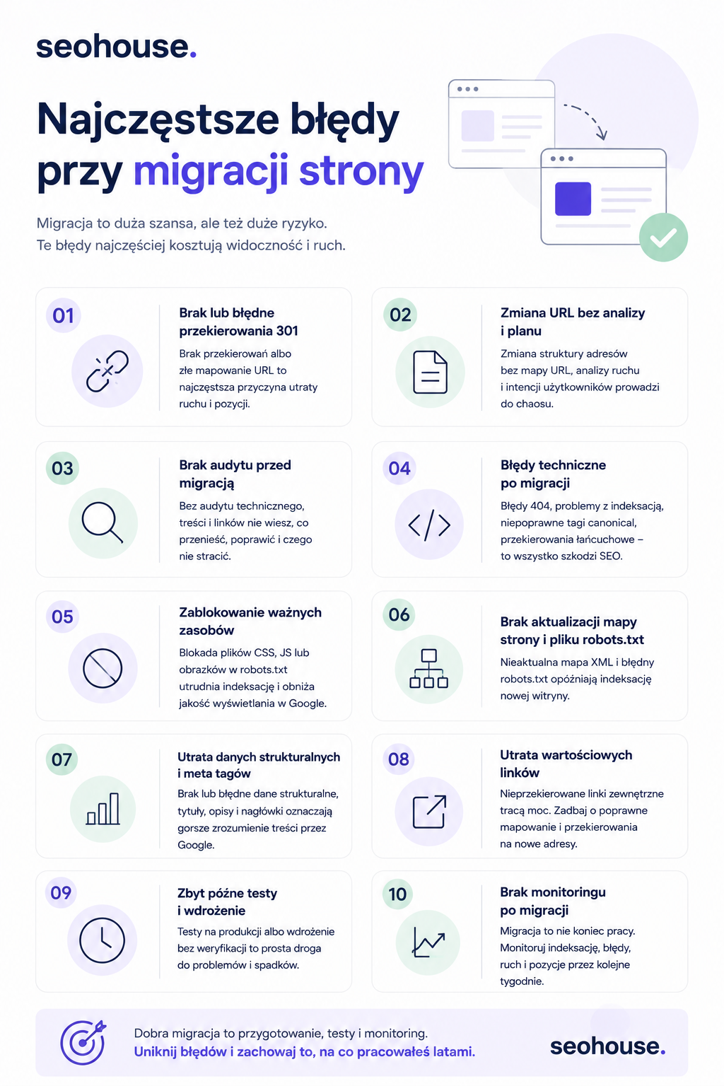 Infografika: 10 najczęstszych błędów przy migracji strony – brak przekierowań 301, zmiana URL bez planu, brak audytu, błędy techniczne, blokada zasobów, nieaktualna mapa strony, utrata danych strukturalnych, utrata linków, zbyt późne testy, brak monitoringu