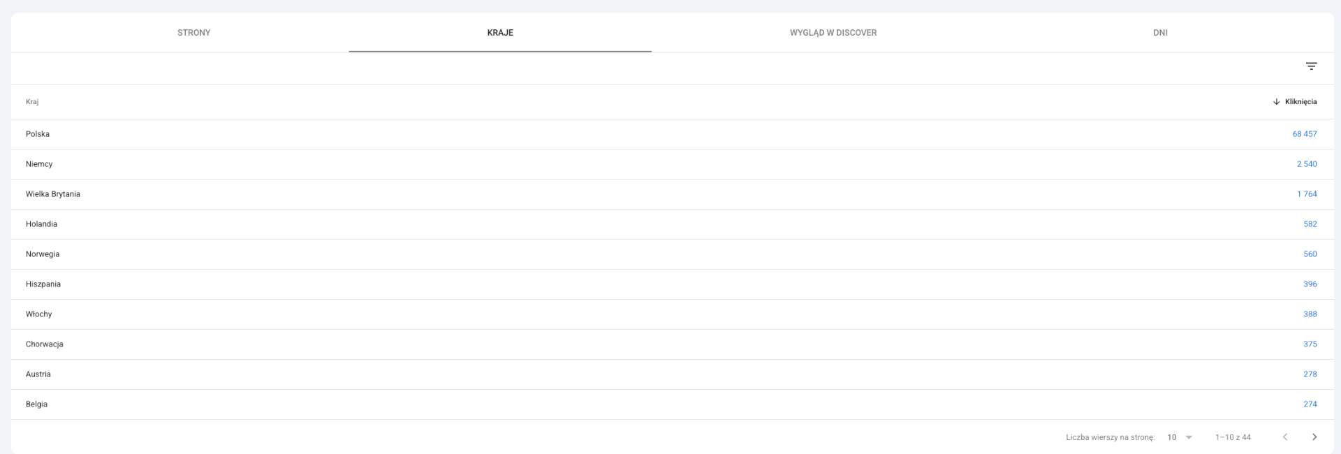 Rozkład kliknięć Google Discover według krajów - Polska 68,5 tys., Niemcy 2,5 tys., Wielka Brytania 1,8 tys., Holandia, Norwegia, Hiszpania, Włochy, Chorwacja, Austria, Belgia
