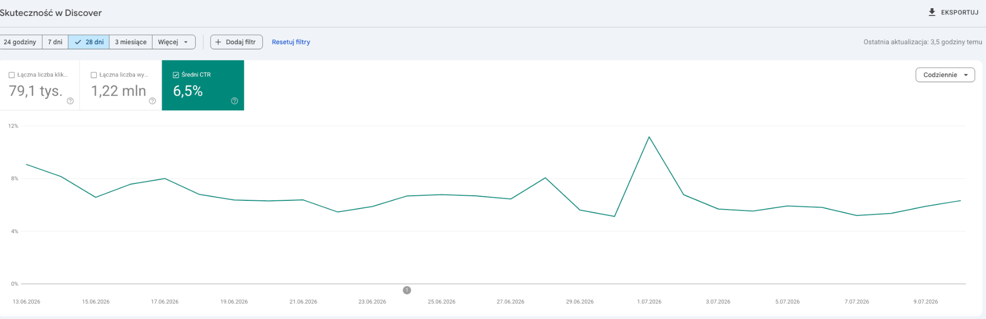 Skuteczność w Google Discover - średni CTR 6,5% w 28 dniach, 79,1 tys. kliknięć i 1,22 mln wyświetleń, wykres dzienny CTR