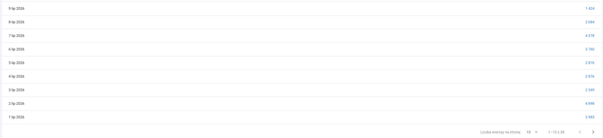 Tabela dziennych kliknięć Google Discover - 1–9 lipca 2026, wartości od 1 424 do 4 898 kliknięć dziennie