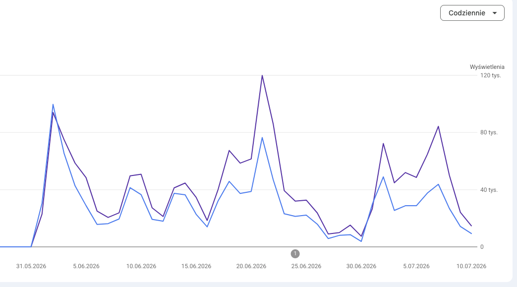 Wykres wyświetleń Google Discover dla ChinskiSamochod.com w okresie 31.05–10.07.2026 - szczyty do 120 tys. dziennie, dolina w okolicach 25–30 czerwca